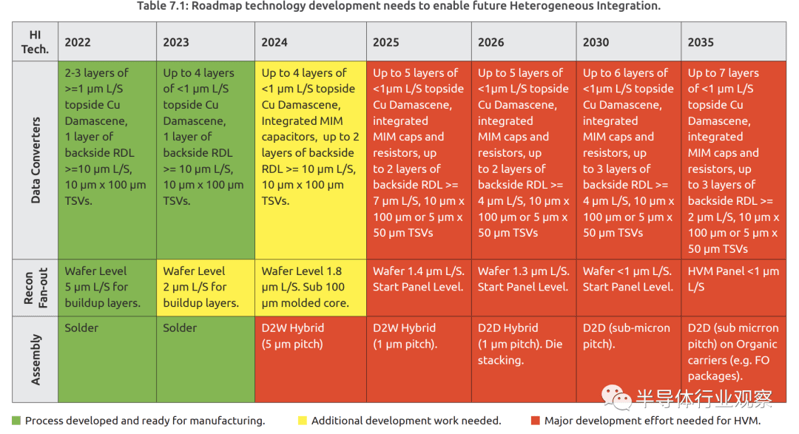半導體封裝技術2 半導體封裝技術2
