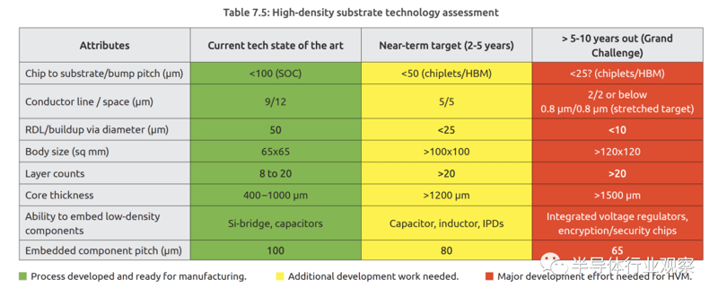 半導體封裝技術3 半導體封裝技術3