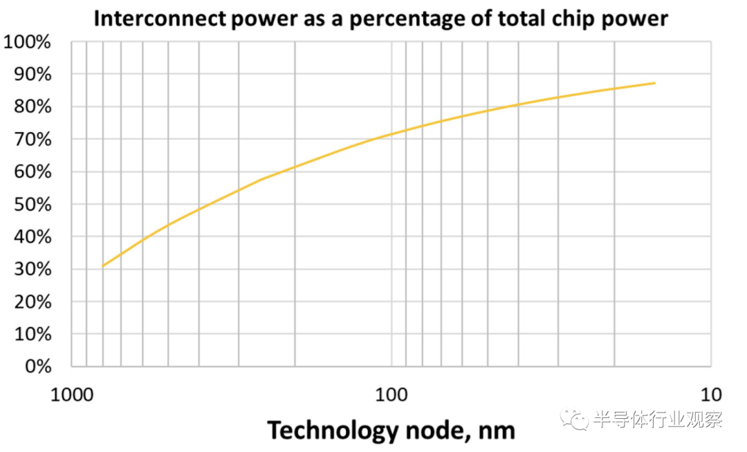 半導體行業(yè)數(shù)字芯片：邏輯密度增速減慢，架構創(chuàng)新驅(qū)動技術進步
